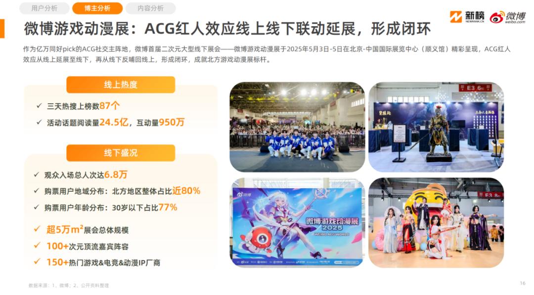 2025微博泛二次元内容生态研究报告已形成完整的ACG生态链
