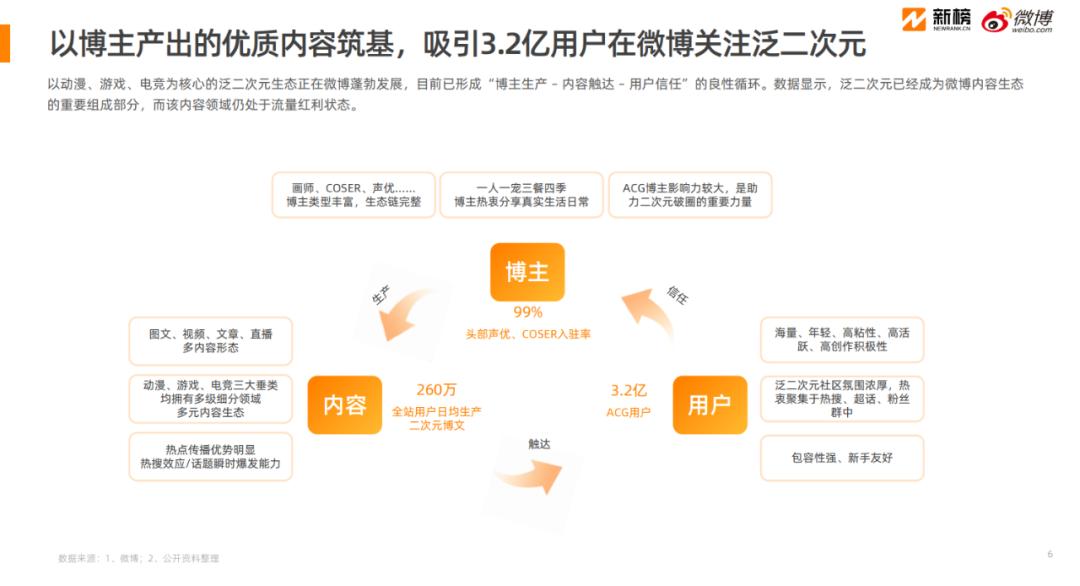 2025微博泛二次元内容生态研究报告已形成完整的ACG生态链