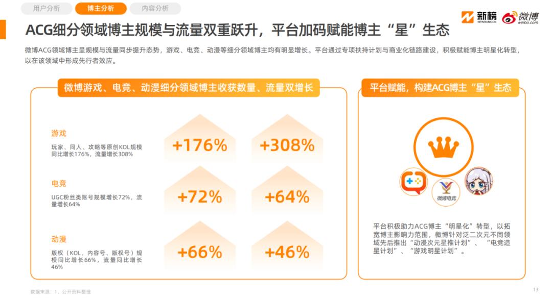 2025微博泛二次元内容生态研究报告已形成完整的ACG生态链