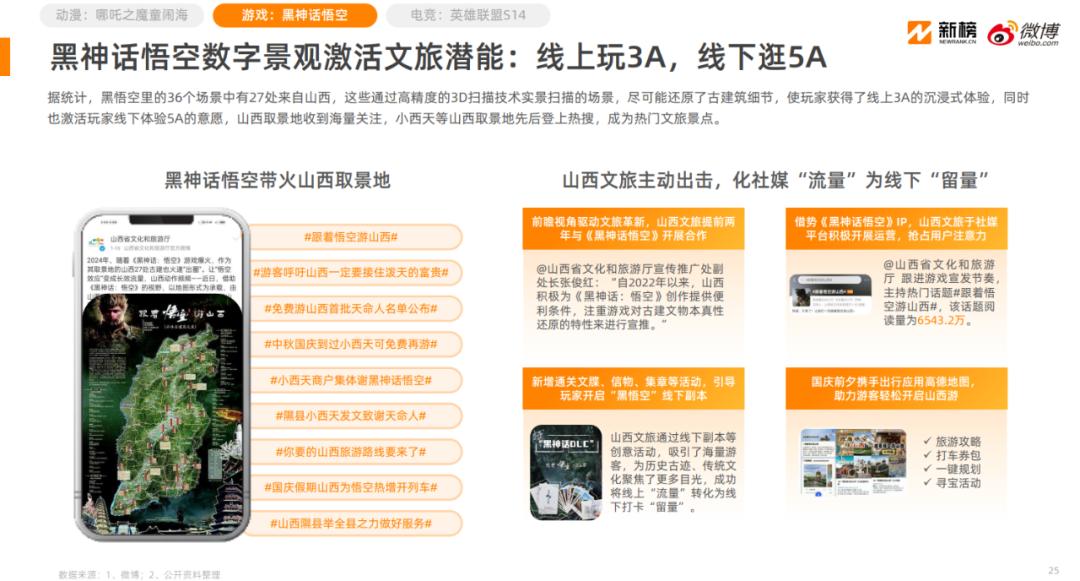 2025微博泛二次元内容生态研究报告已形成完整的ACG生态链