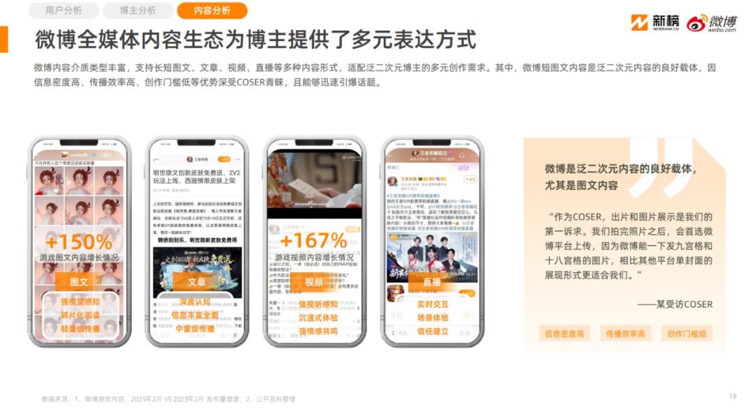 2025微博泛二次元内容生态研究报告已形成完整的ACG生态链